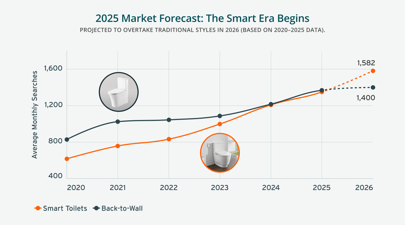 119% Growth Over Five Years Shows Smart Toilets Are Driving a New Phase of Bathroom Renovations