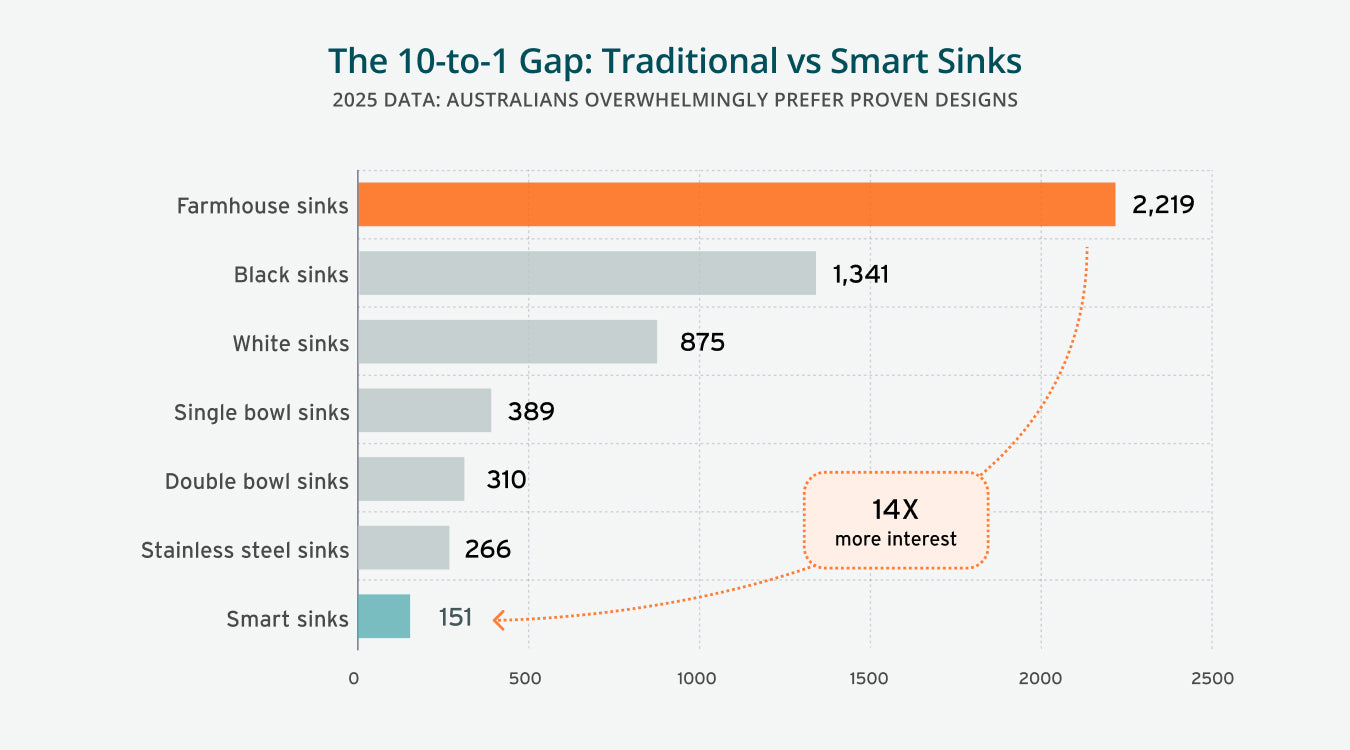 Traditional Sink vs Smart Sinks: Australian Data Reveals a 10 to 1 Preference Gap