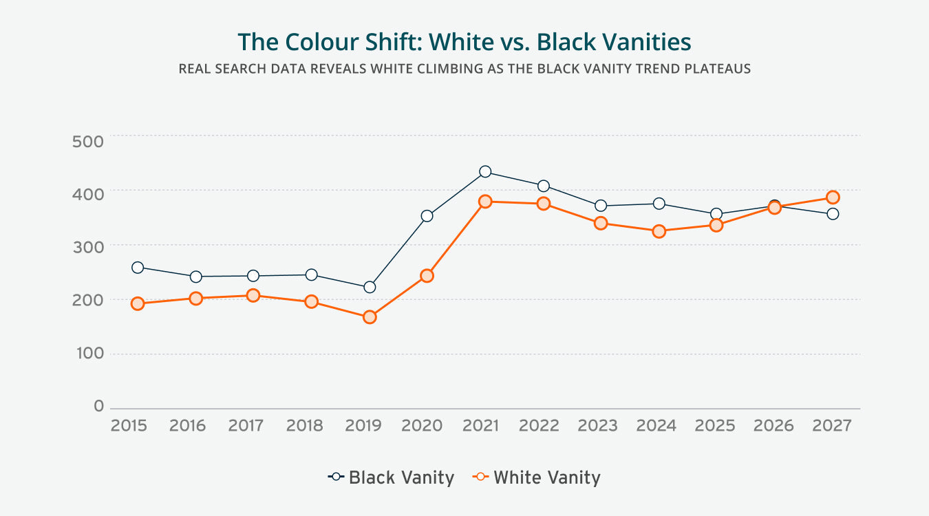 White Bathroom Vanities Stage Comeback, Growing 2.5X Faster Than Black, as Moody Trend Cools
