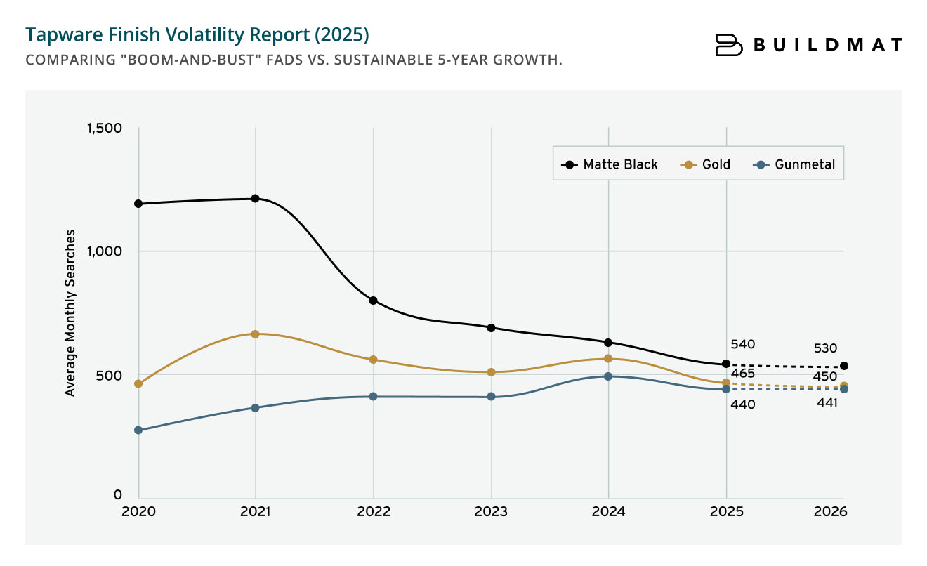 Tapware Finish Volatility Report (2025)