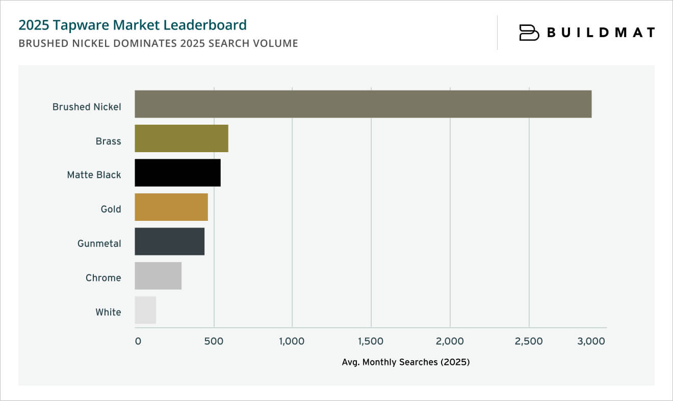 2025 Tapware: Market Leaderboard