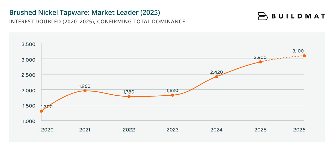 Brushed Nickel: Tapware Market Leader (2025)