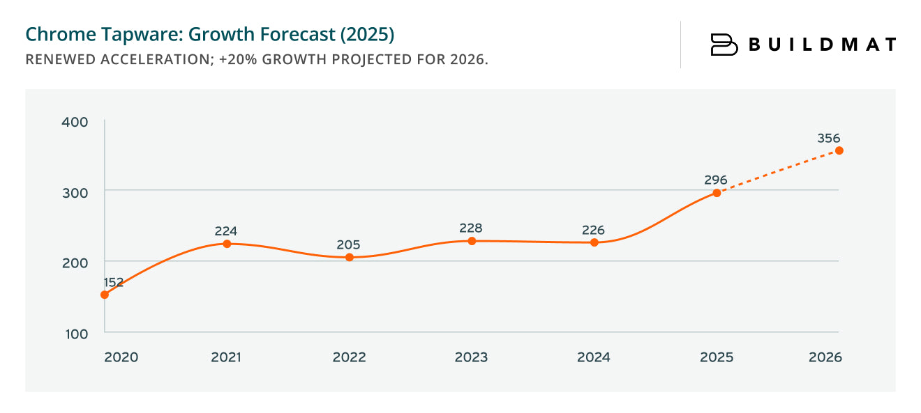 Chrome Tapware: Growth Forecast (2025)
