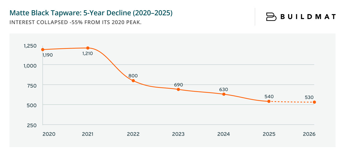 Matte Black Tapware: 5 Year Decline (2020–2025)