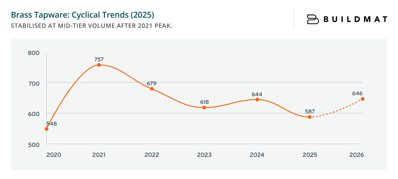 Brass Tapware: Cyclical Trends (2025)
