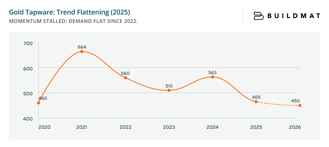 Gold Tapware: Trend Flattening (2025)