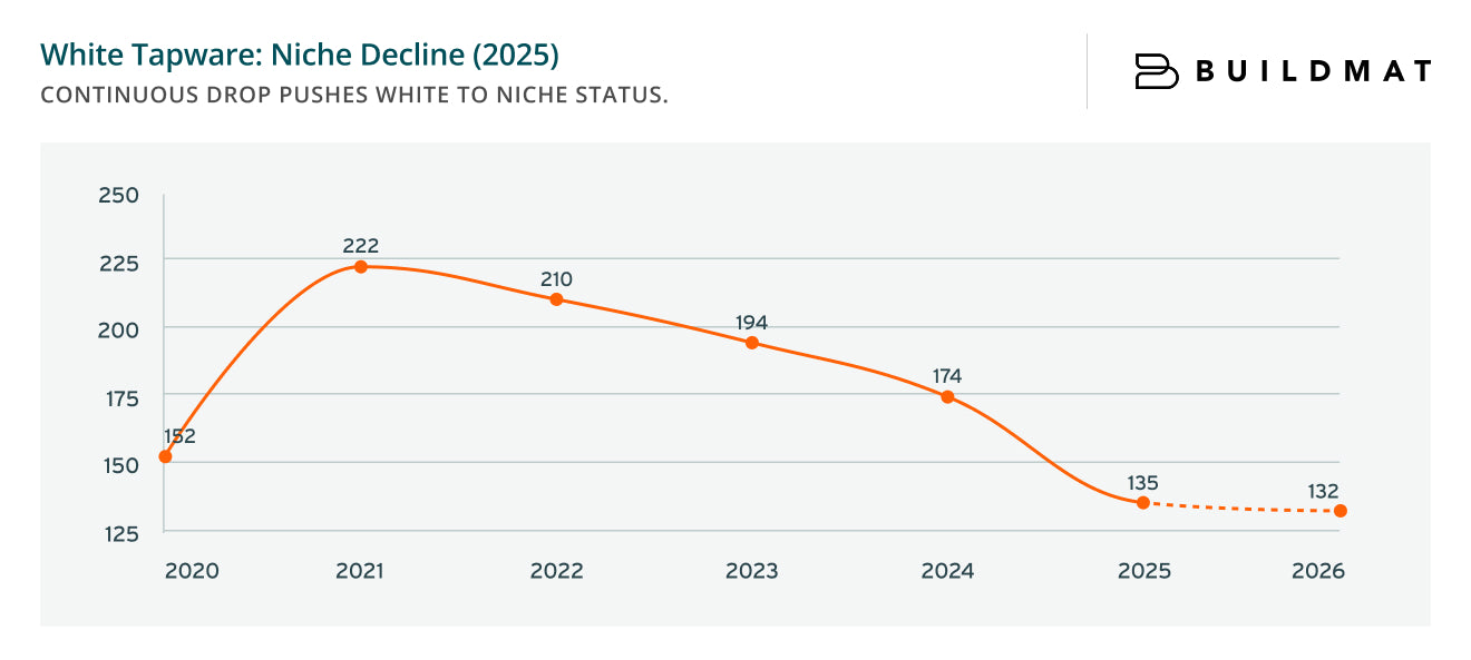 White Tapware: Niche Decline (2025)