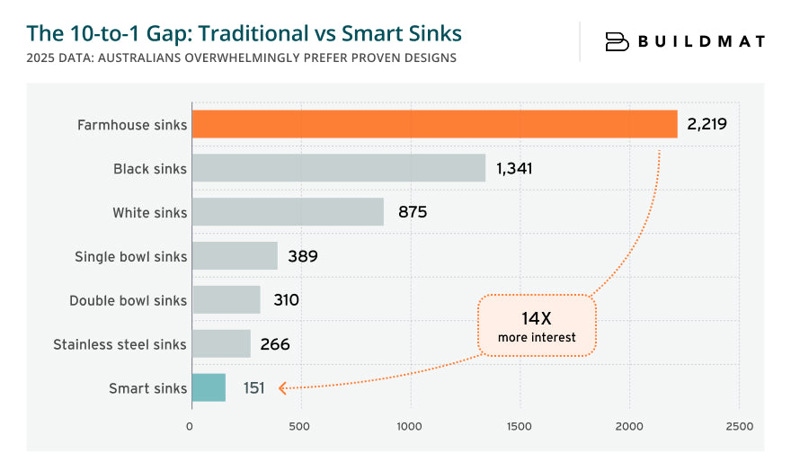 The 10-to-1 Gap: Traditional vs Smart Sinks