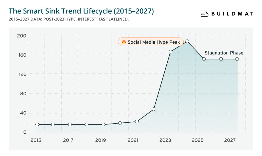 The Smart Sink Trend Lifecycle (2015–2027)