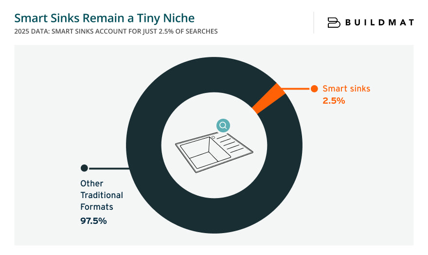 Smart Sinks Remain a Tiny Niche