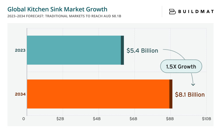 Global Kitchen Sink Market Growth