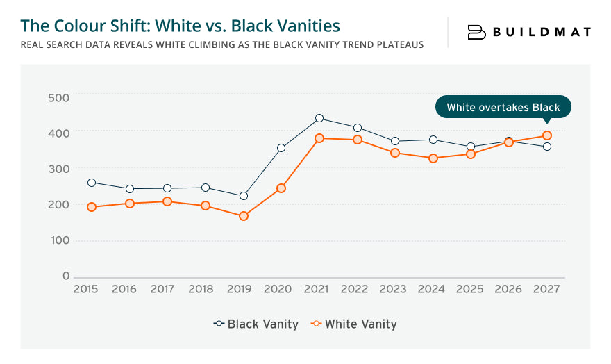 The Colour Shift: White vs. Black Vanities