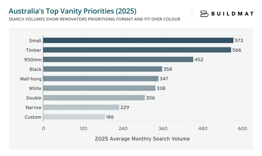 Australia's Top Vanity Priorities (2025)