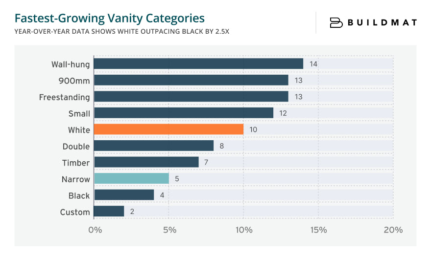 Fastest-Growing Vanity Categories